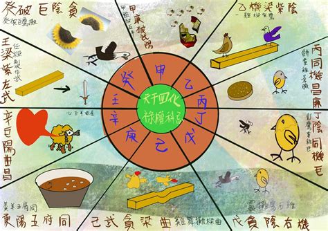 四化口訣|紫微斗數四化，祿權科忌，在命盤上的運用及論命技巧